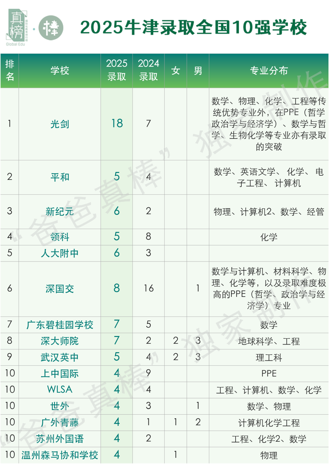 2025牛津放榜！深国交虽与去年比断崖式下跌，但不影响学生优秀  深国交 留学 牛津大学 毕业季 第5张